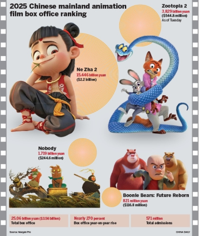 Animated films top draw at box office